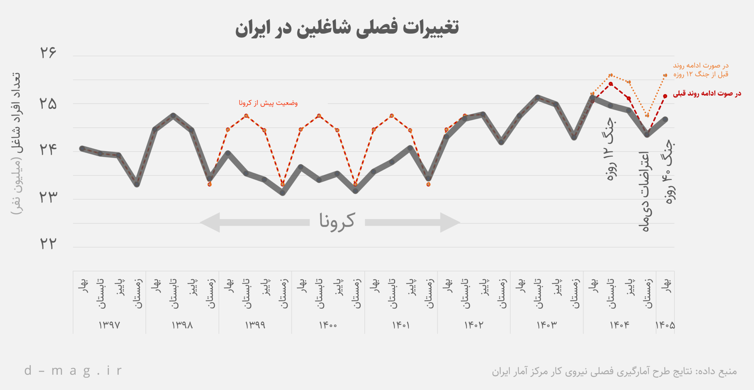 تابآوری تحت فشار؛ آمار اشتغال زیر سایه جنگ: در سال گذشته 922 هزار شغل از دست رفت